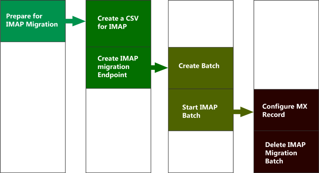 IMAP Migration to Office 365 from IMAP Sources stepbystep