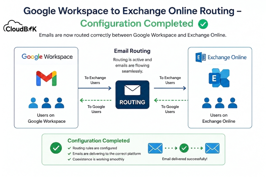The completed configuration of email routing between Google Workspace and Exchange Online. Features a flow chart detailing seamless, two-way mail delivery between platforms