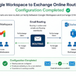 The completed configuration of email routing between Google Workspace and Exchange Online. Features a flow chart detailing seamless, two-way mail delivery between platforms
